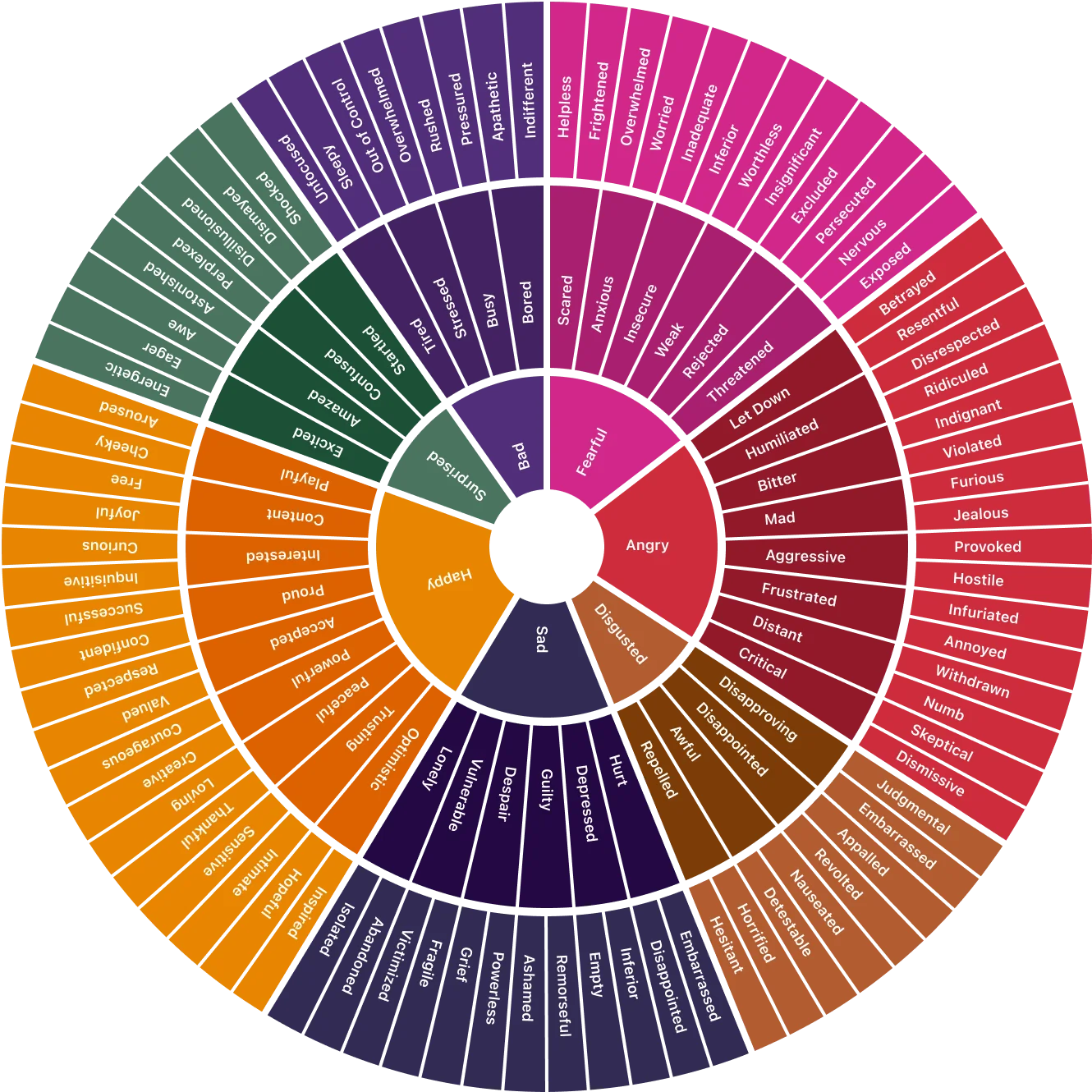 Feelings wheel reference